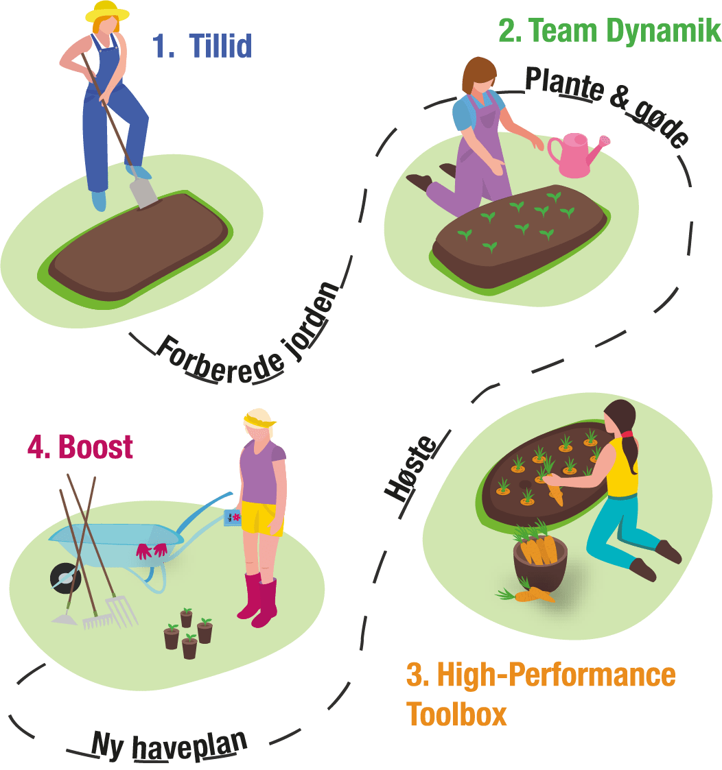 BHPT_square_10x10 Bæredigtigt high-performance team illustration